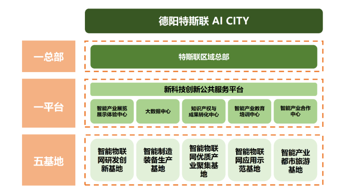 德阳特斯联ai city架构示意