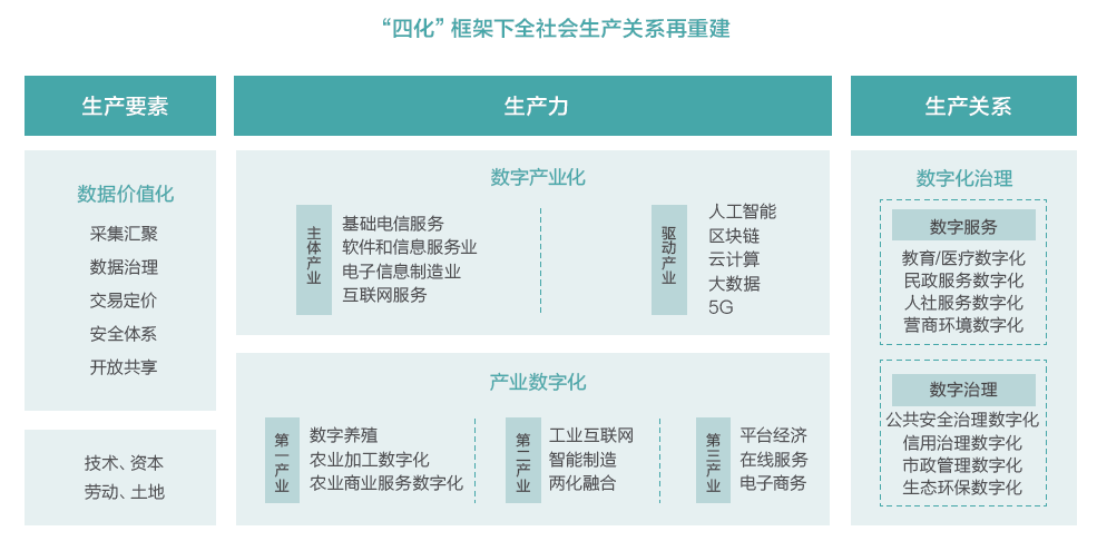 数字资产得以确权;被"数字化"的产业同数字经济之间的关系,日渐理清