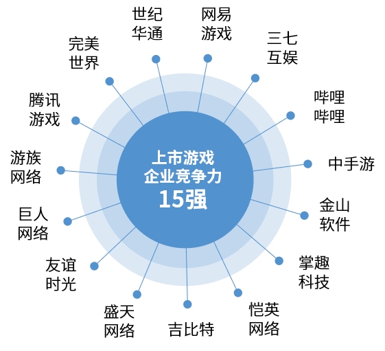中国上市/非上市游戏企业竞争力报告:游戏市场机会与风险并存,游戏