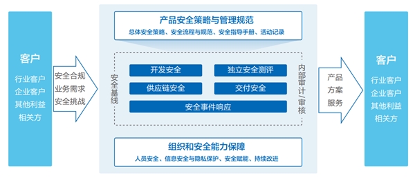 浪潮端到端的产品安全保障体系