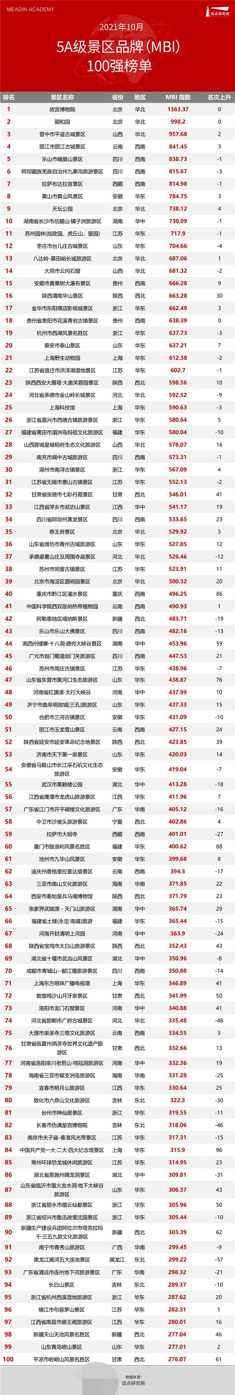 2021年10月5a级景区品牌影响力mbi100强榜单