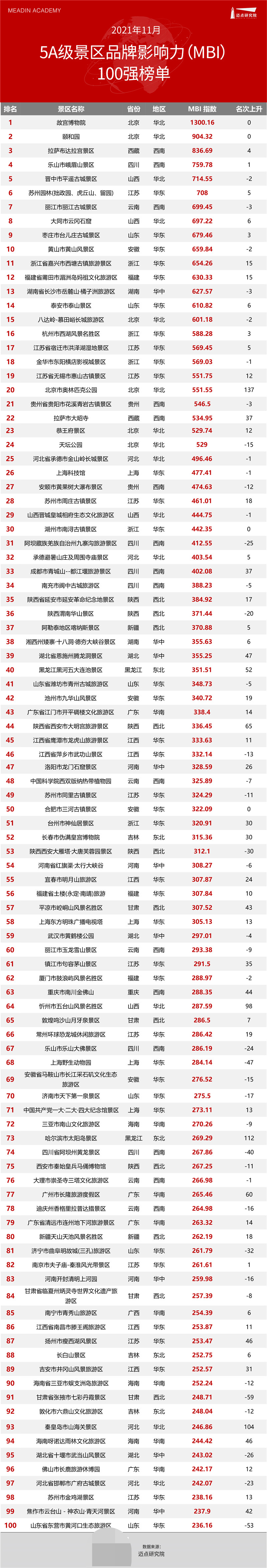 2021年11月5a级景区品牌影响力mbi100强榜单