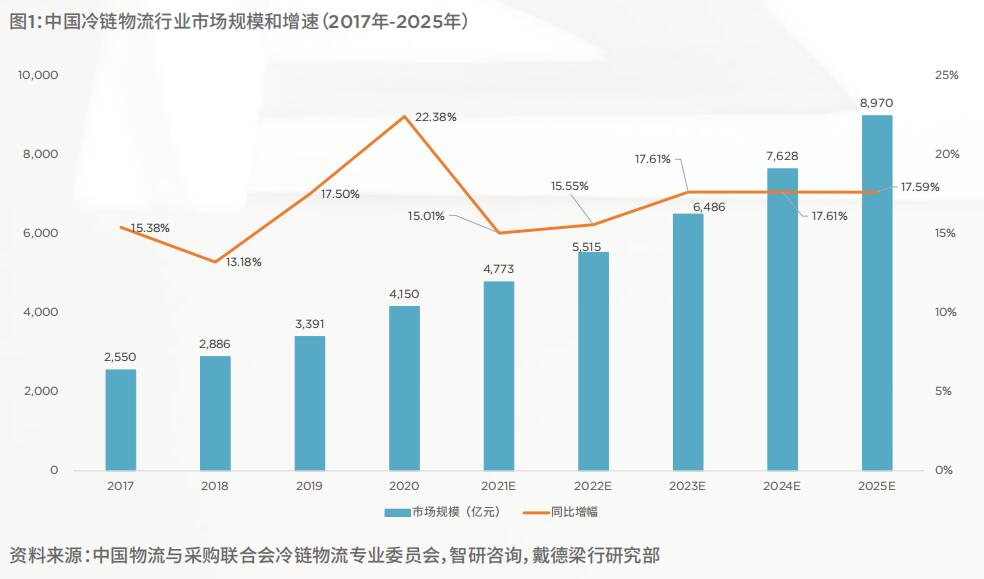 戴德梁行:冷链物流市场需求旺盛冷库投资或将持续升温