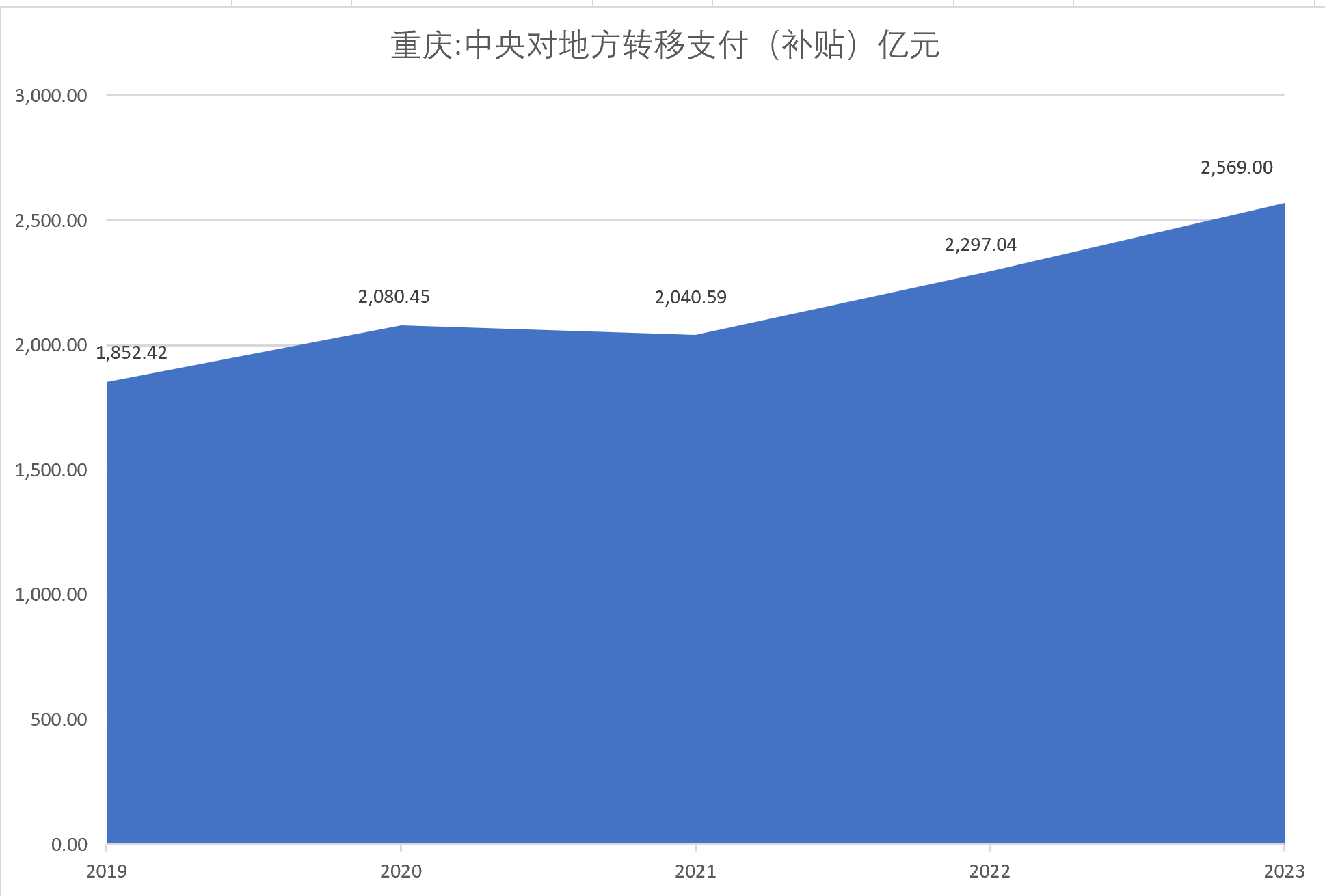 1709434389726780.png 重庆经济数据01.png