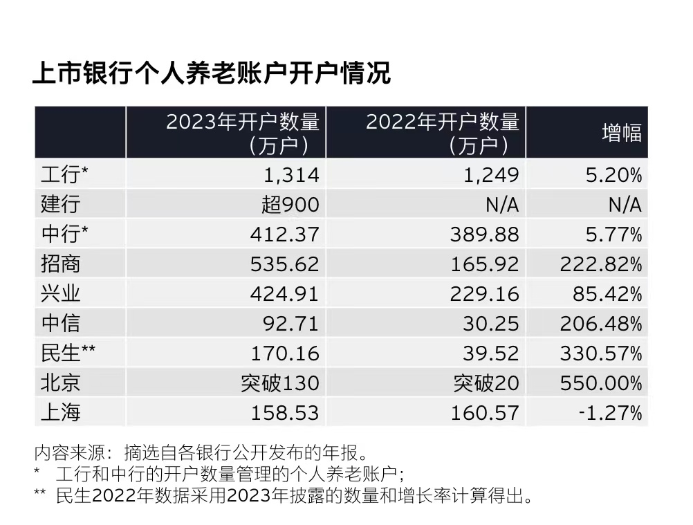 1715831781313045.png 上市银行个人养老账户开户情况.png