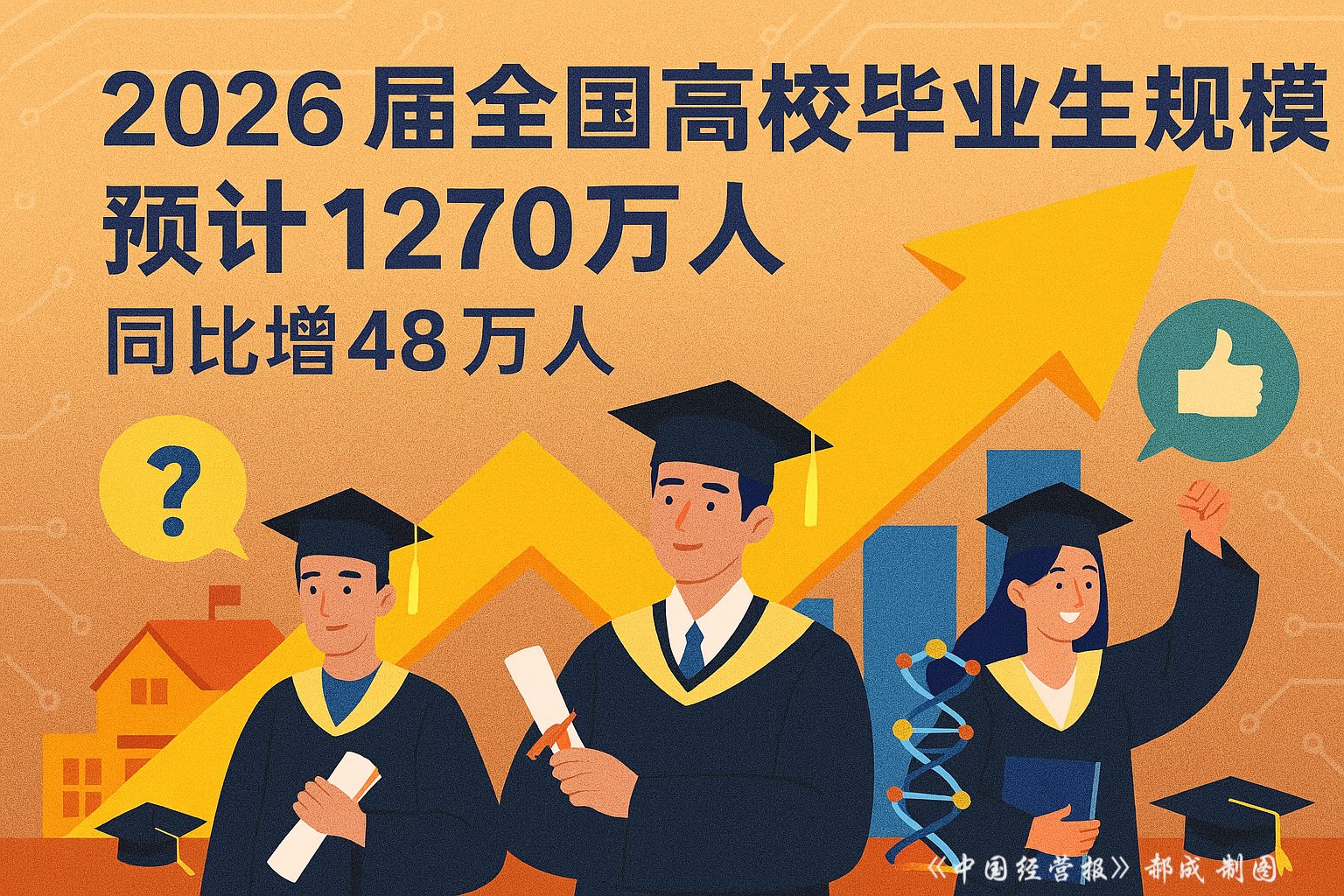 2026届全国高校毕业生规模预计达1270万人 同比增48万人-中国经营网