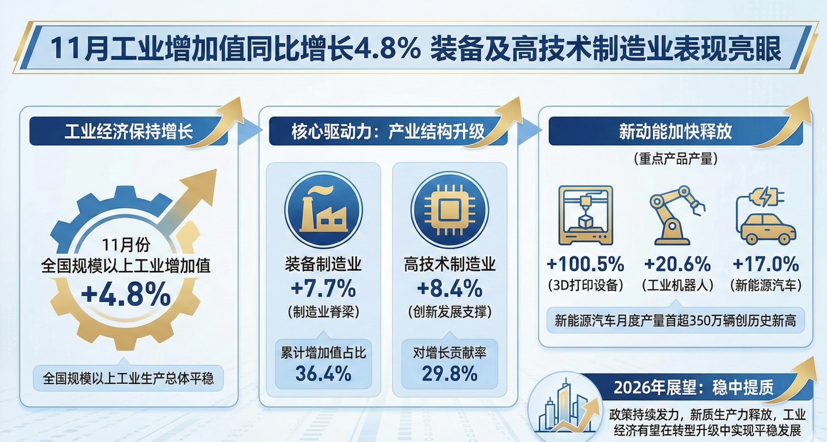 1765793881696804.jpg 11月工业增加值小图_2025-12-15_181327_430.jpg