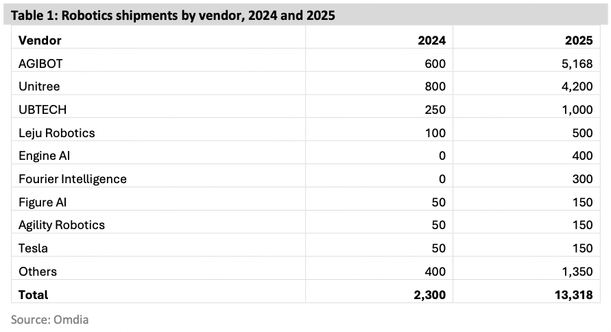 1767926033565681.png 机器人出货量.png