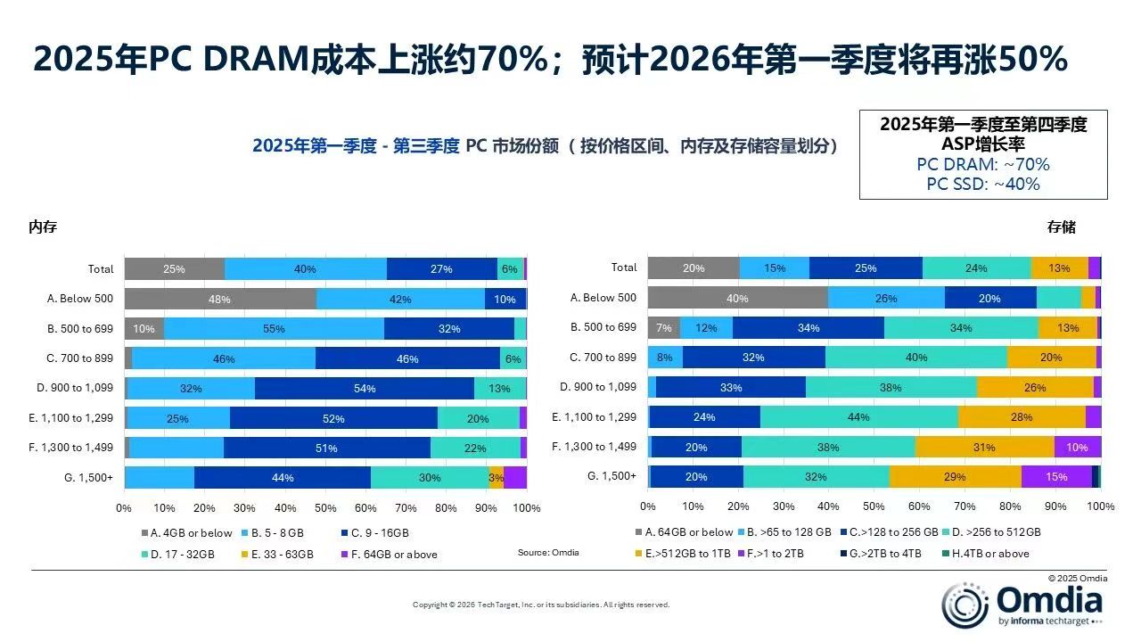 PC内存价格预计再涨50% 但市场依然保持健康-中国经营网