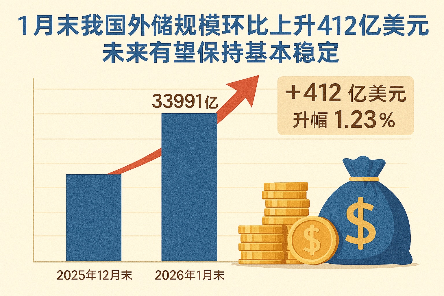 外汇储备增长_20260207_215225.jpg