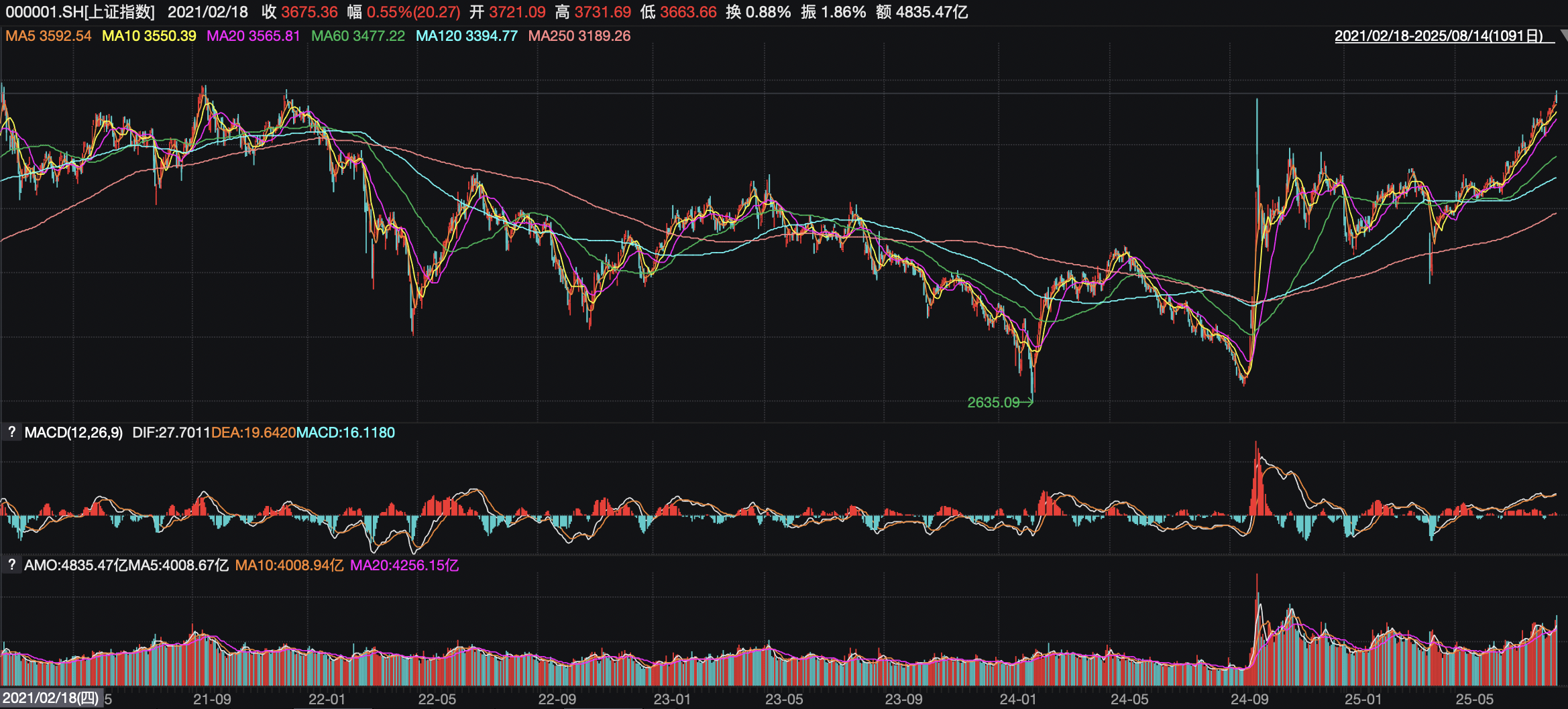 3700点指日可待A股确立“慢牛新格局”？-中国经营网